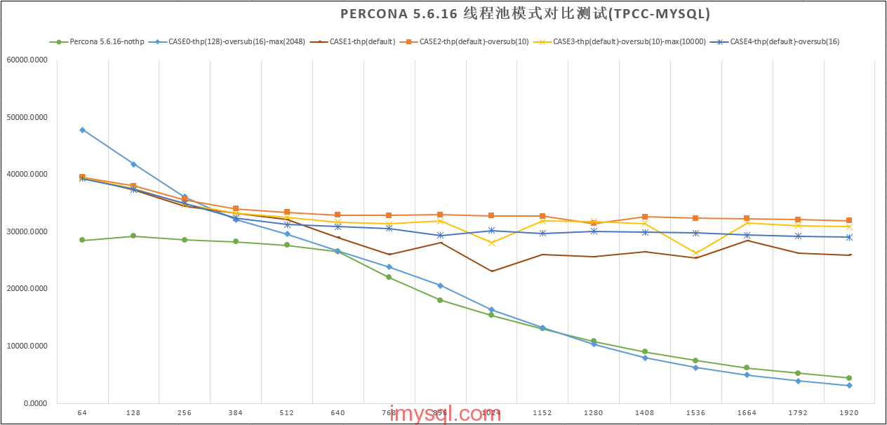  Percona Thread Pool性能基准测试