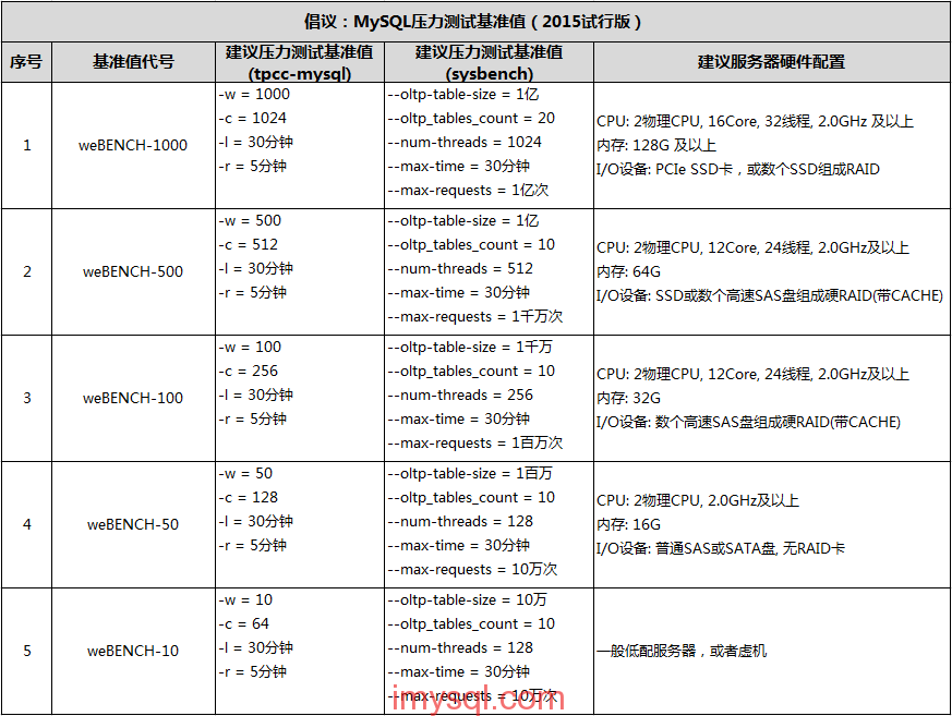 倡议：MySQL压力测试建议基准值(2015试行版)