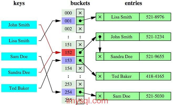 MySQL B+树索引和哈希索引的区别