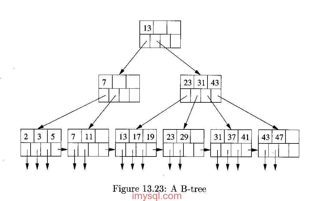 MySQL B+树索引和哈希索引的区别